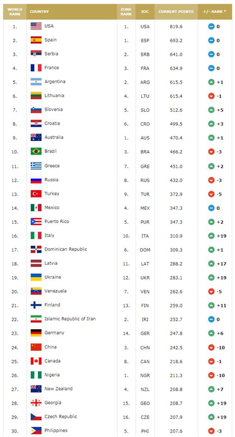 fiba rankings